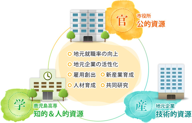 産学官連携による地方創生事業