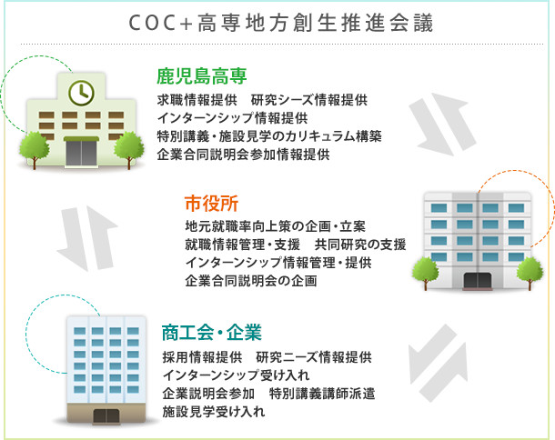 高専地方創生推進会議