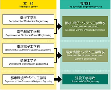 本科と専攻科の関係