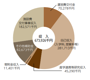 収入決算額(令和２年度)