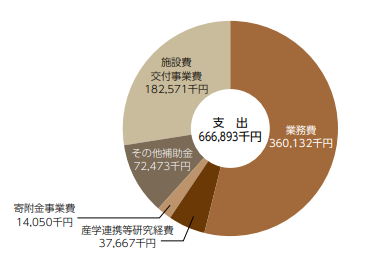 支出決算額(令和２年度)