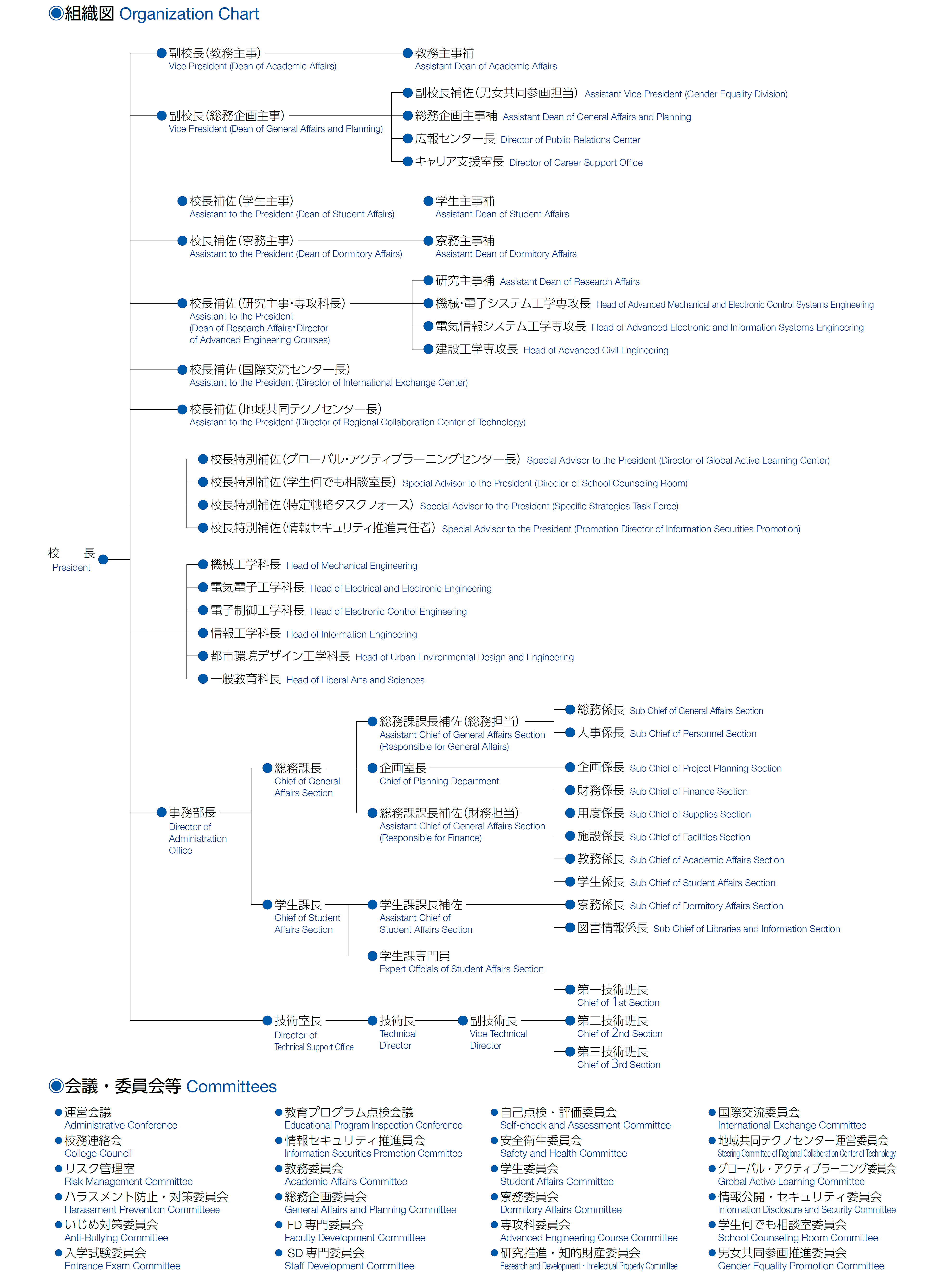  Organization Chart