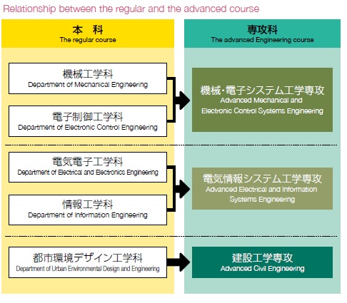 Relationship between the regular and the advanced course